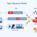 7plus Business Model