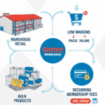 Costco Business Model – How Costco Makes Money