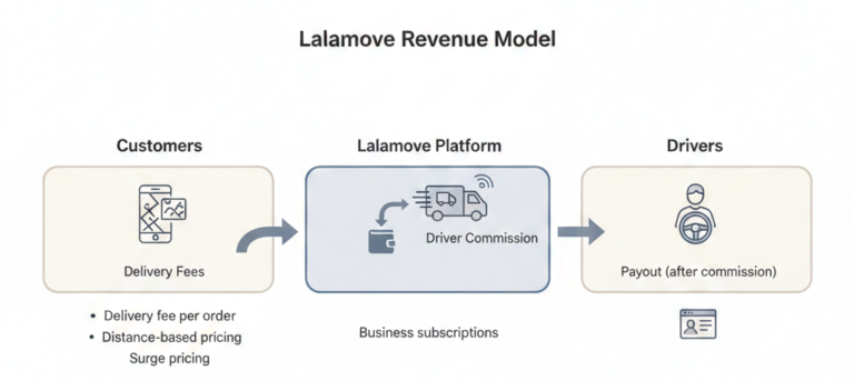 Lalamove Business Model