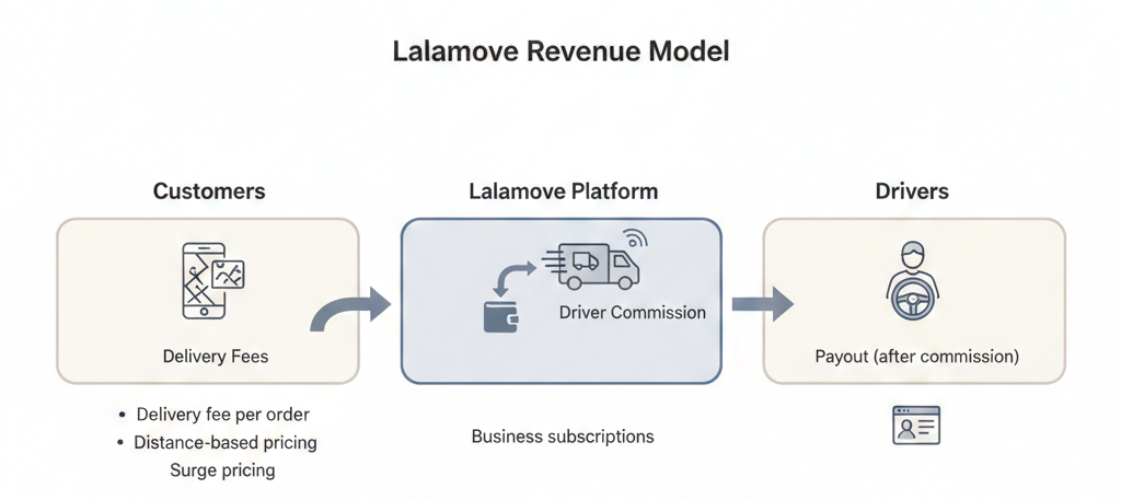 Lalamove Business Model