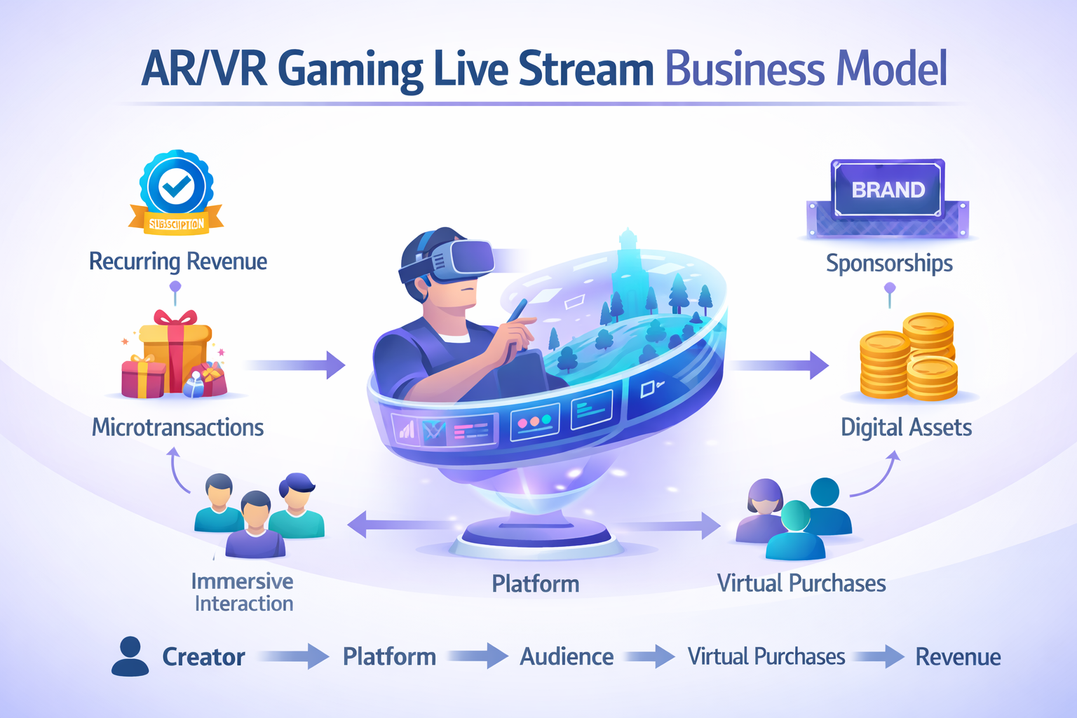 ARVR Gaming Live Stream Startups Innovations & Business Models Shaping the Future of Interactive Entertainment