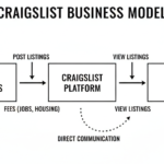 Craigslist Business Model How Craigslist Makes Money