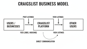 Craigslist Business Model How Craigslist Makes Money