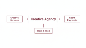 Creative Agency Business Model Explained