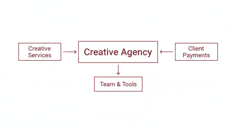 Creative Agency Business Model Explained