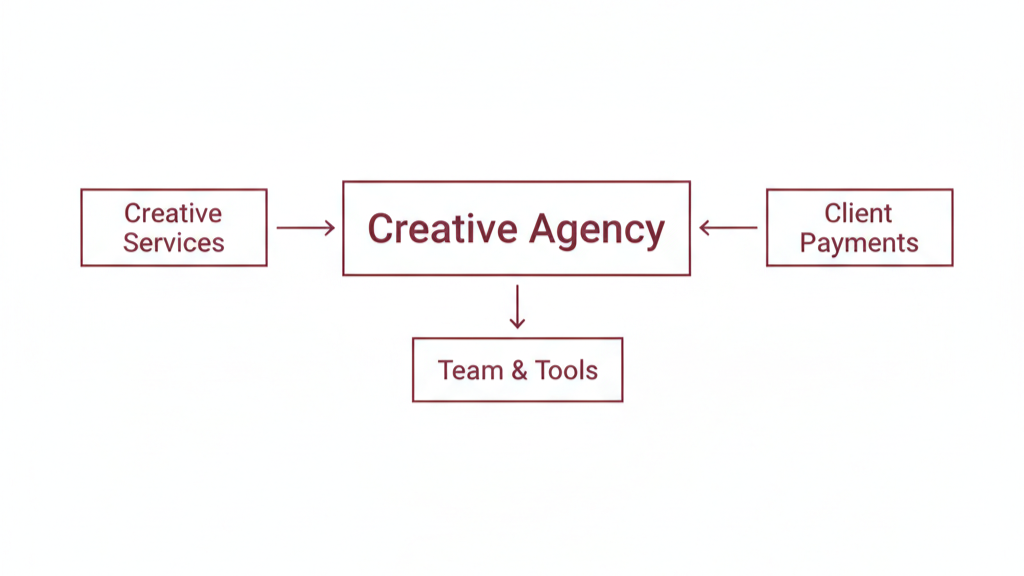 Creative Agency Business Model Explained