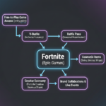 Fortnite Business Model Explained
