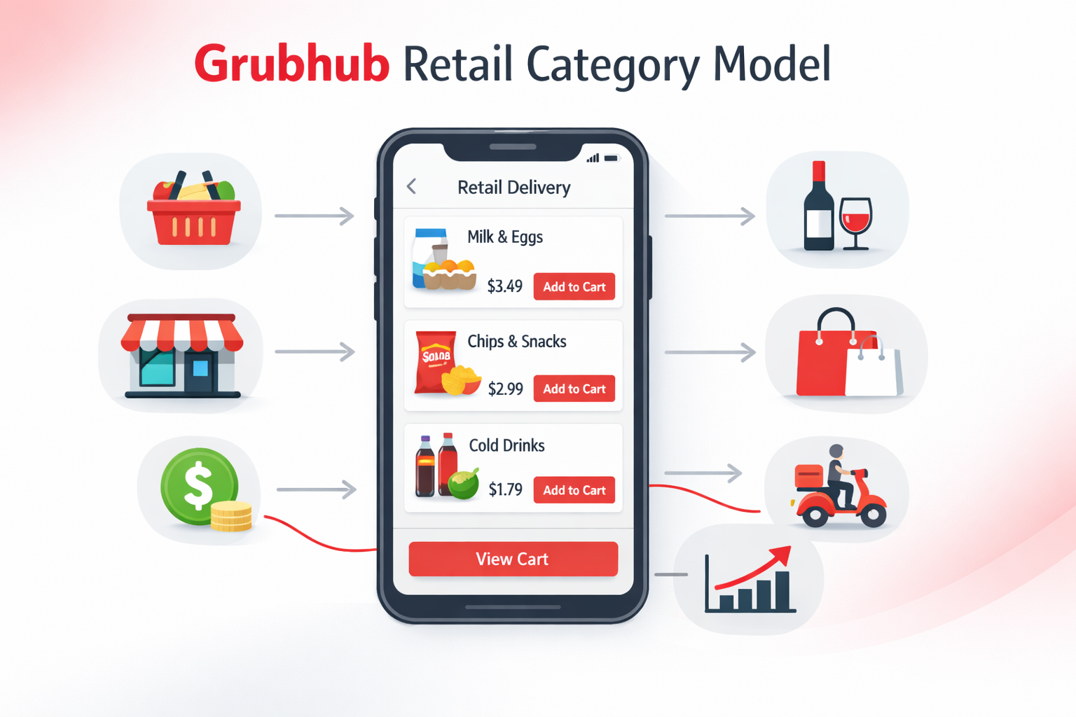 Grubhub Retail Category Model