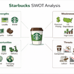 Starbucks SWOT Analysis Strengths, Weaknesses, Opportunities & Threats
