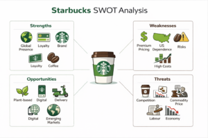 Starbucks SWOT Analysis Strengths, Weaknesses, Opportunities & Threats