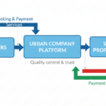 UrbanClap Business Model How UrbanClap Makes Money