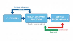 UrbanClap Business Model How UrbanClap Makes Money