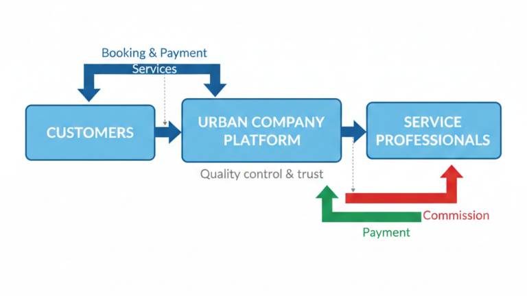 UrbanClap Business Model How UrbanClap Makes Money