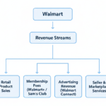 Walmart Business Model How Walmart Makes Money
