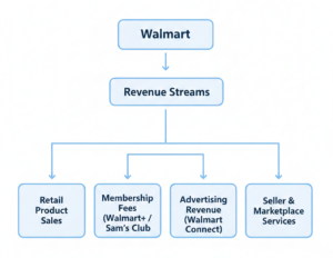 Walmart Business Model How Walmart Makes Money