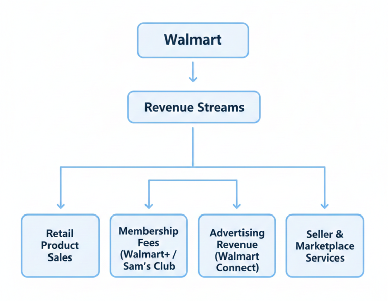 Walmart Business Model How Walmart Makes Money