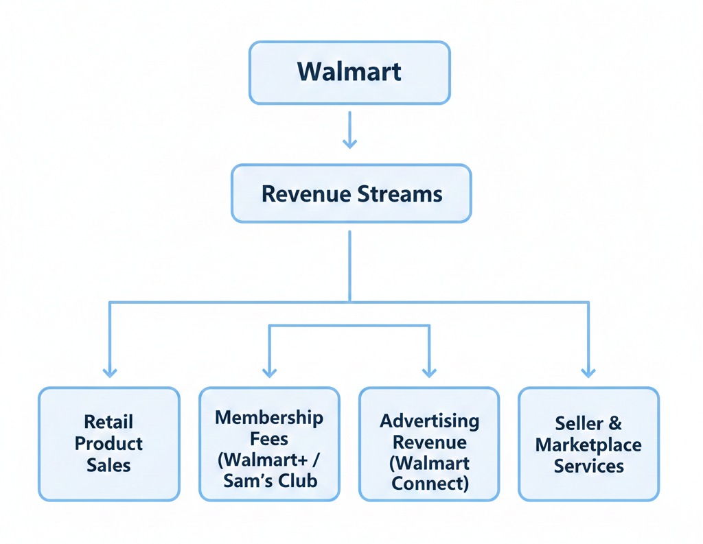Walmart Business Model How Walmart Makes Money