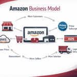 Amazon Business Model: How Amazon Became the Most Powerful Commerce Ecosystem in the World