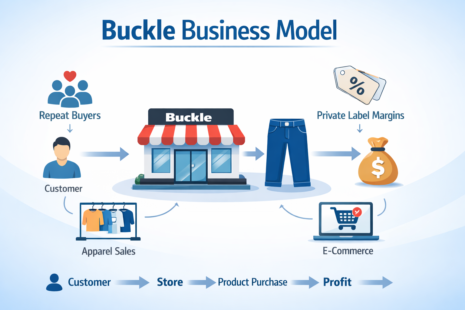 buckle-business-model-how-it-makes-money