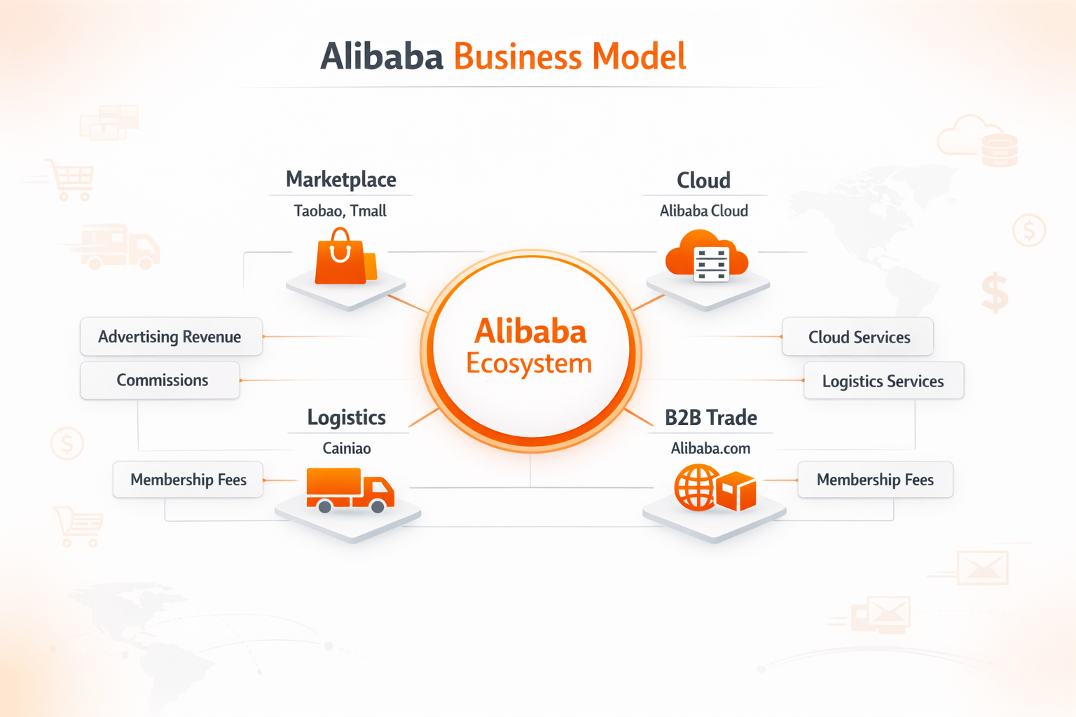 Alibaba Business Model And How It Makes Money
