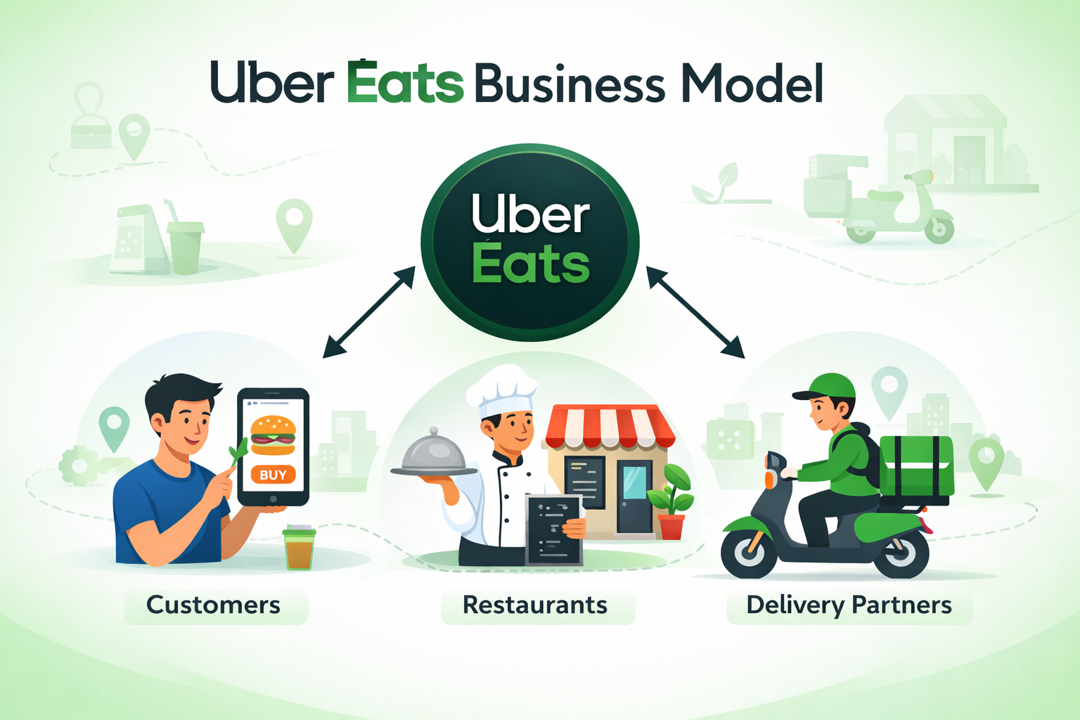 Uber Eats Business Model