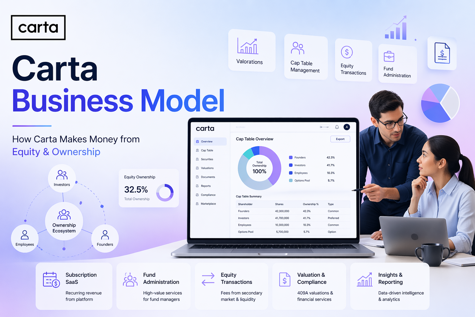 Carta Business Model And How It Makes Money from Equity, Startups and Ownership