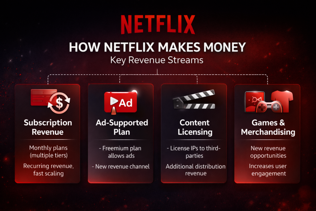 How Netflix Makes Money: The Revenue Streams