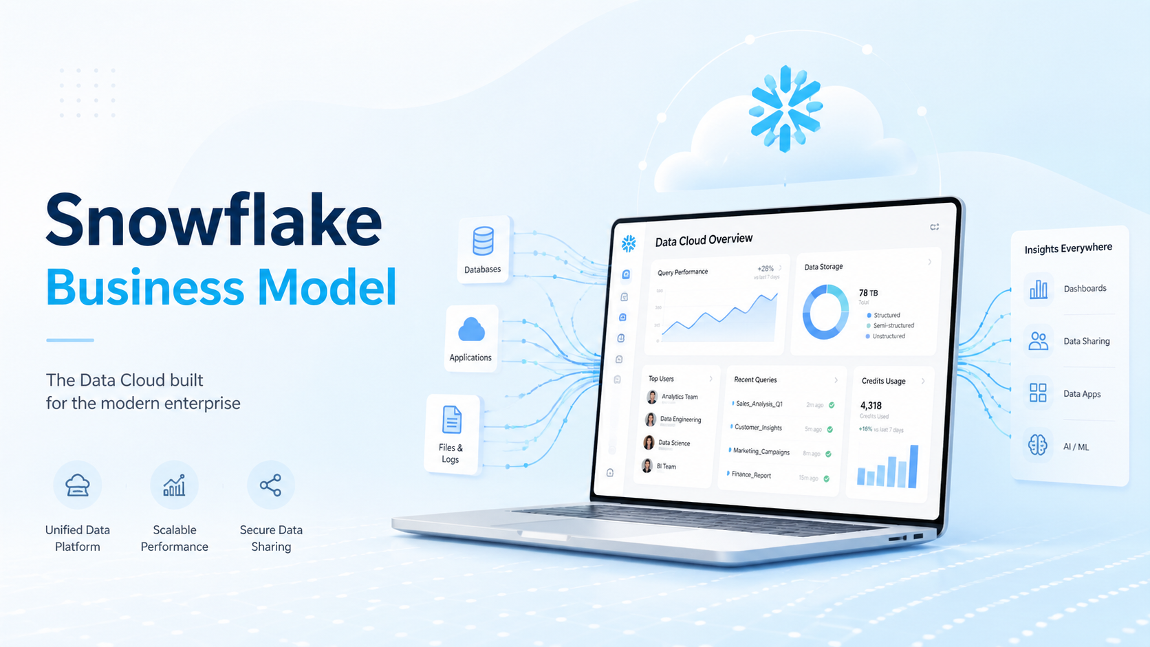 Snowflake Business Model And How It Makes Money from Cloud Data