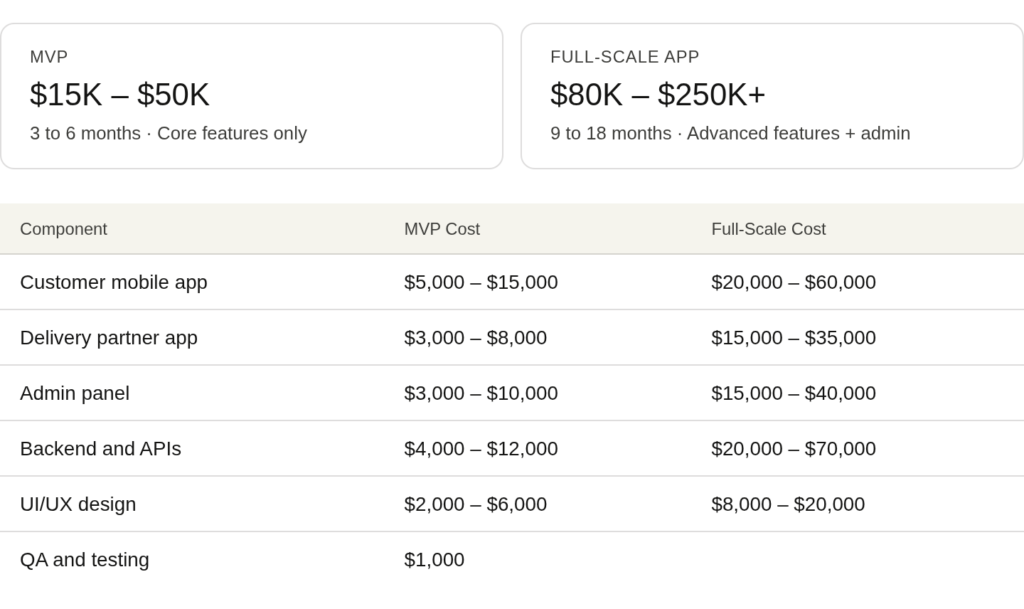 Cost to Build an App Like Instacart