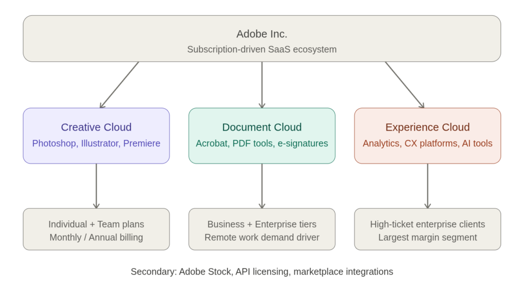 The adobe Core Business Model