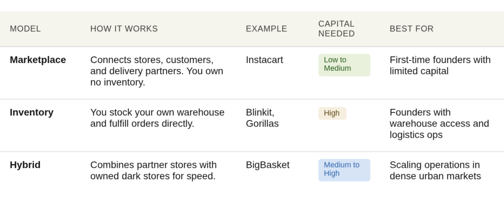 Types of Grocery Delivery Apps You Can Build