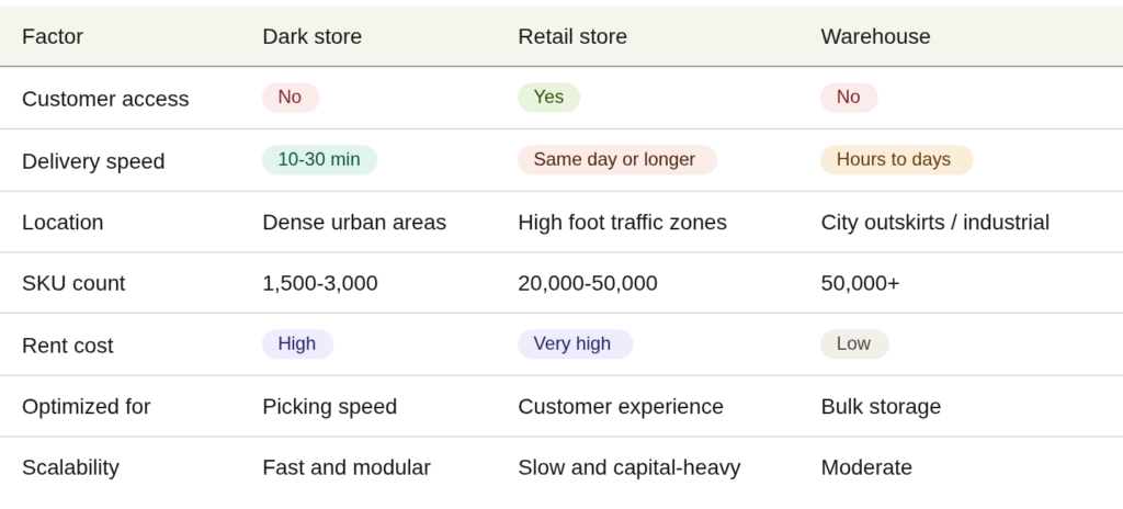Dark Store vs Traditional Retail vs Warehousing