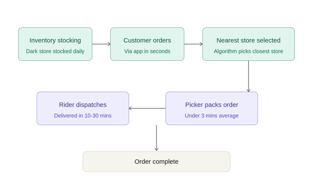 How the Dark Store Model Works