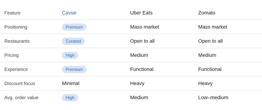 Cost Structure of caviar compared to ubereats and zomato