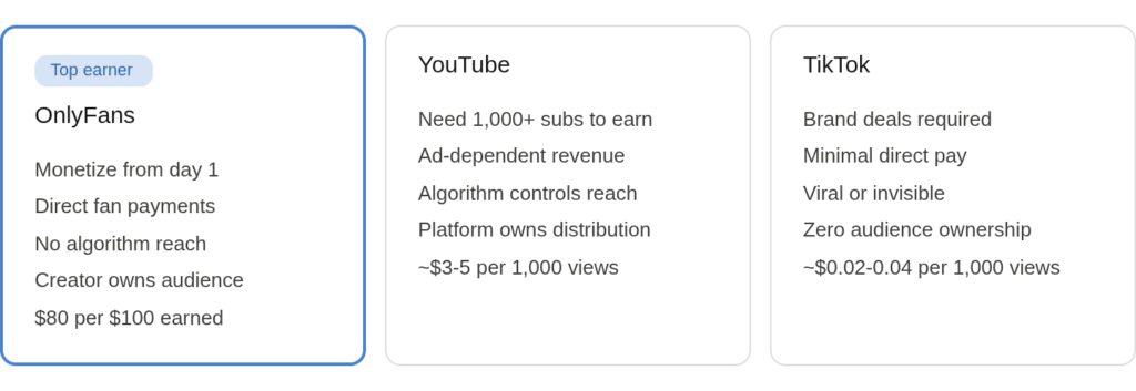 Why Creators Choose OnlyFans Over Traditional Platforms