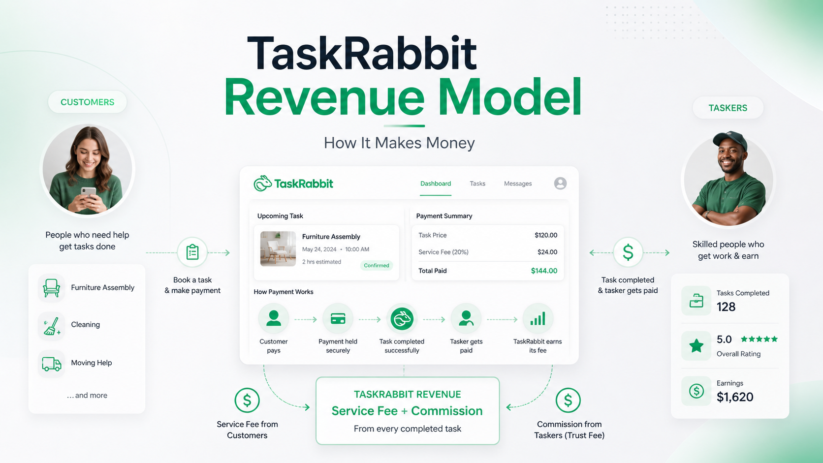 TaskRabbit Revenue Model And How It Makes Money