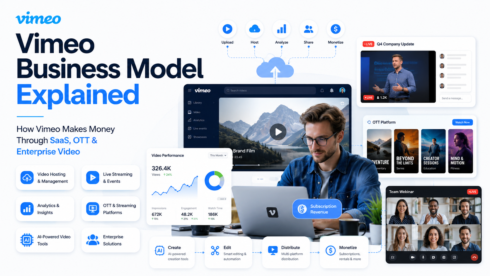 Vimeo Business Model Explained