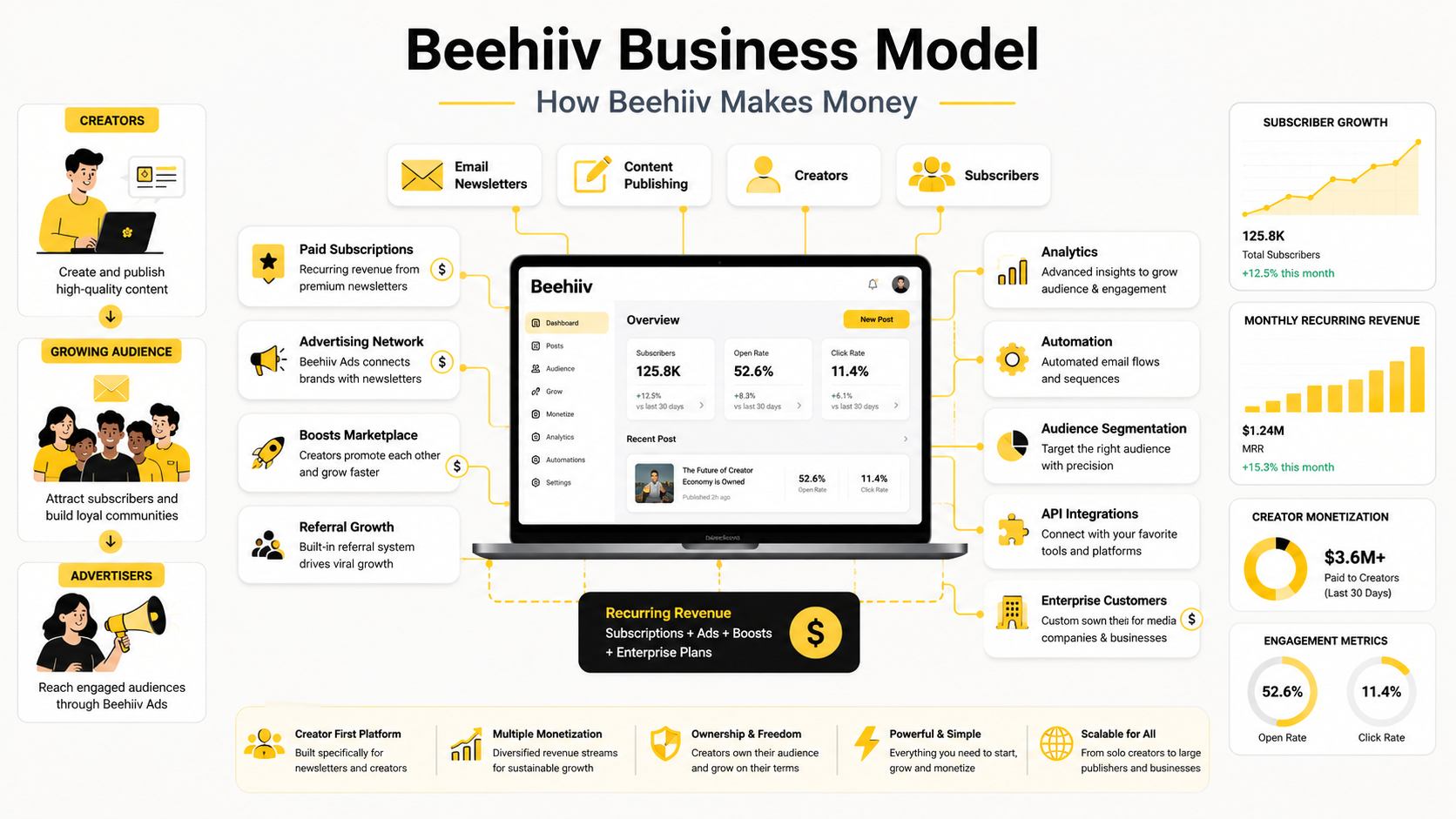 Beehiiv Business Model And How It Makes Money and Built a Creator-First Newsletter Platform