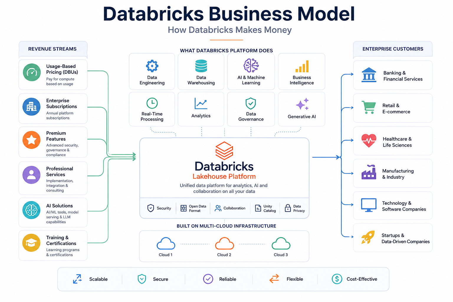 Databricks Business Model