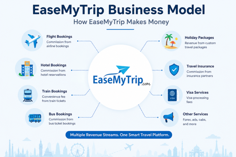 EaseMyTrip business model overview