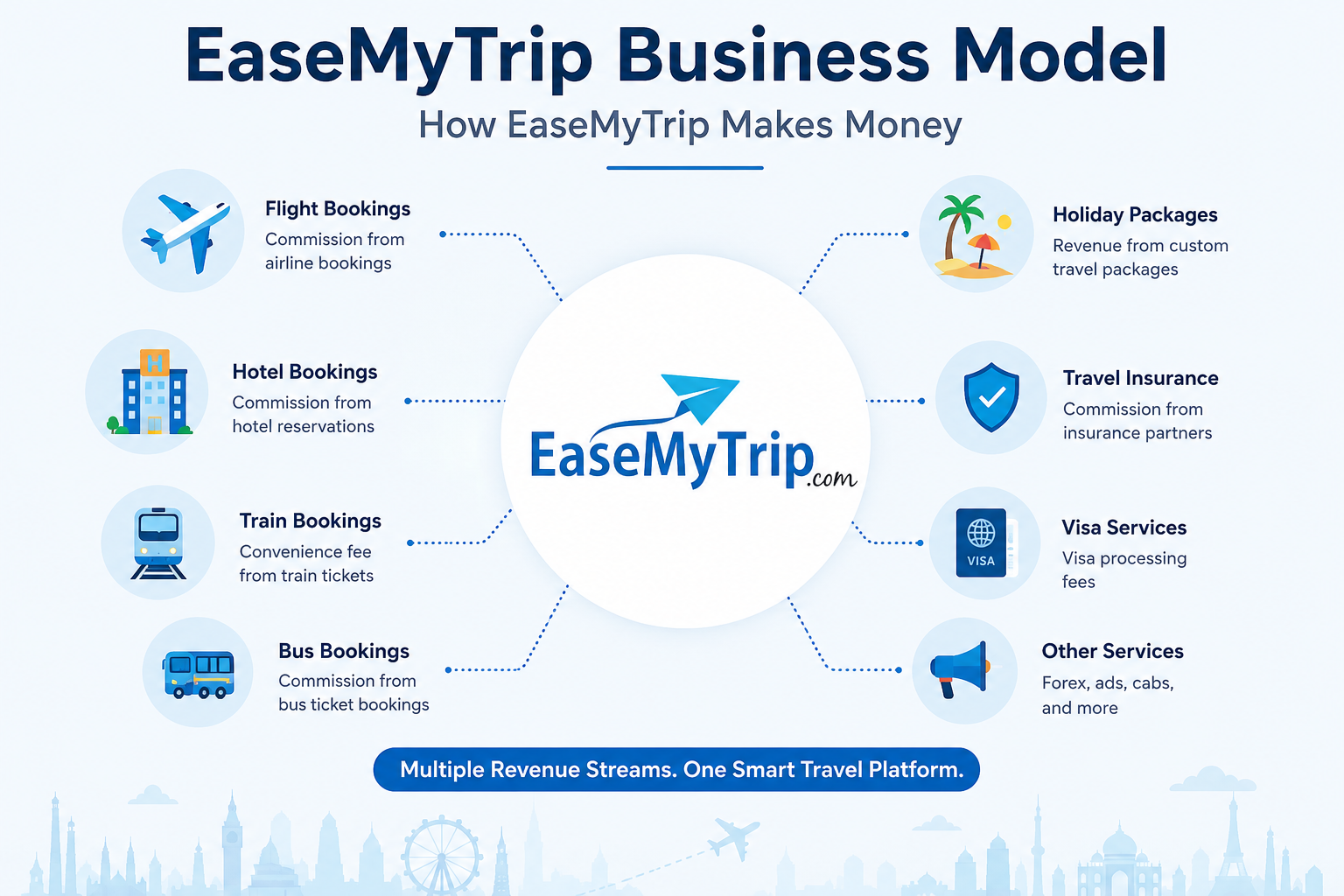 EaseMyTrip business model overview