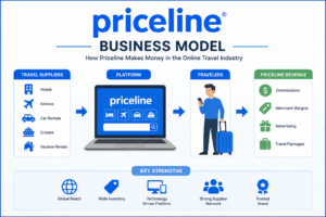 Priceline Business Model