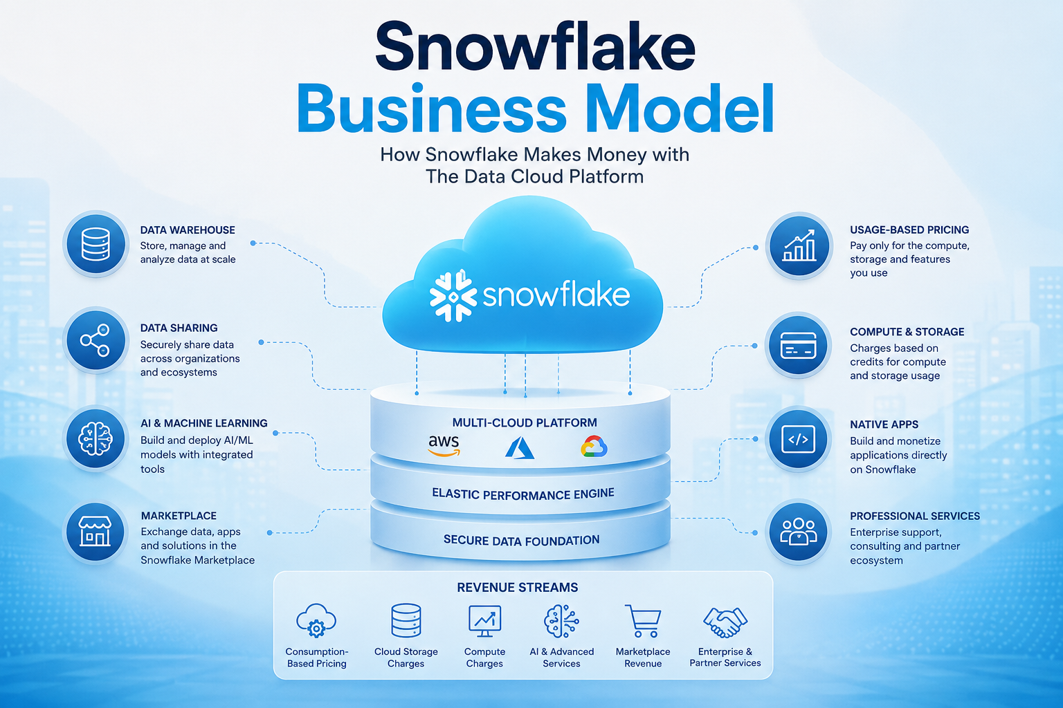 Snowflake Business Model And How It Makes Money