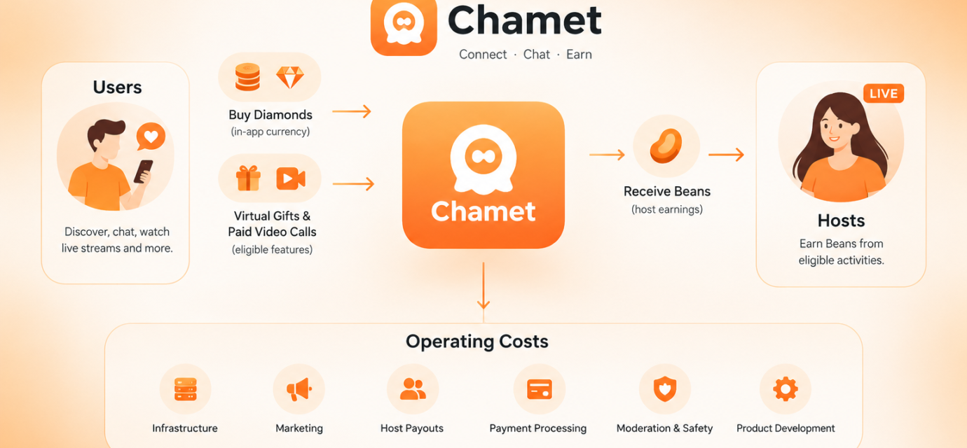 Chamet Business Model And How the Chamet Makes Money