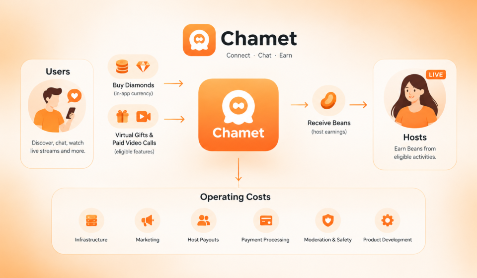 Chamet Business Model And How the Chamet Makes Money