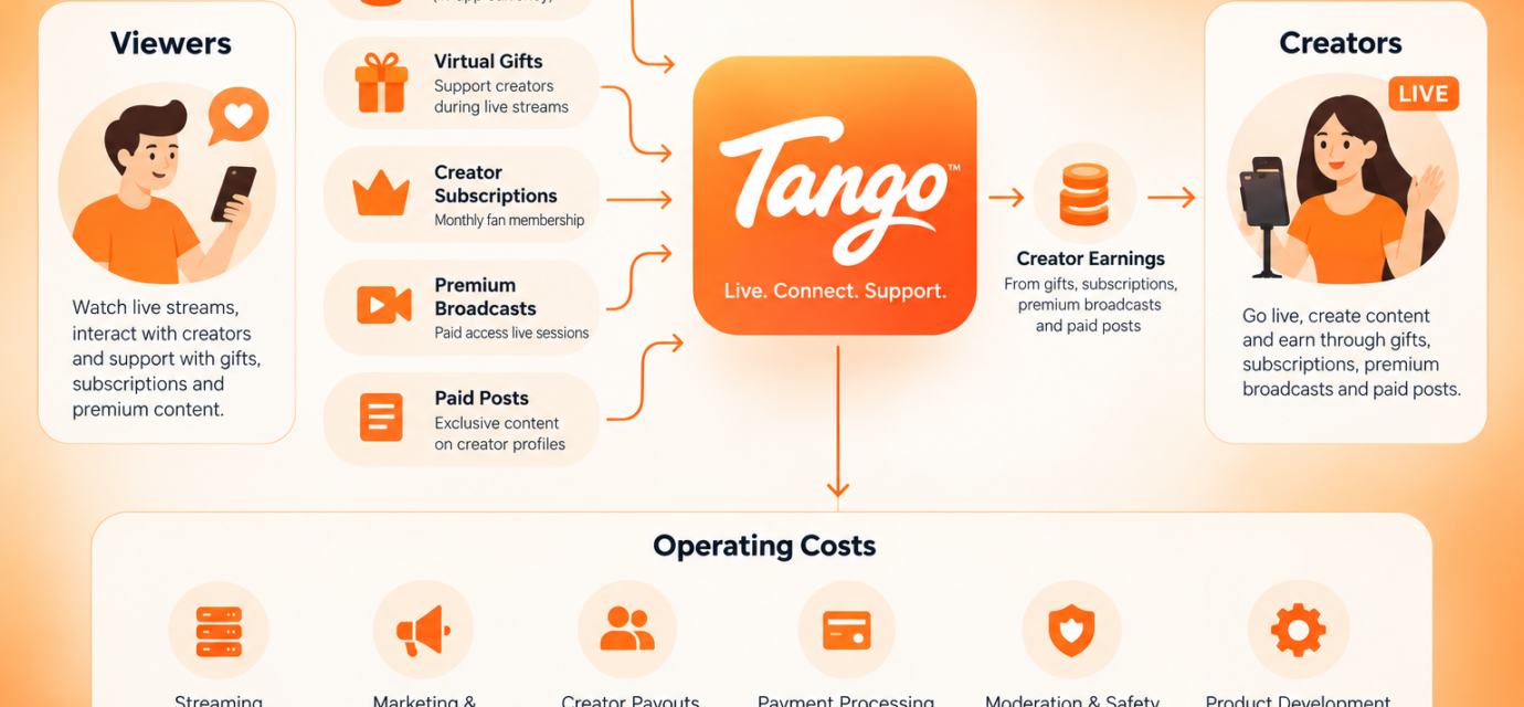 Tango Business Model and How Tango Makes Money