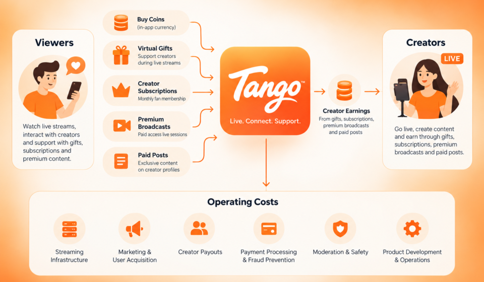 Tango Business Model and How Tango Makes Money